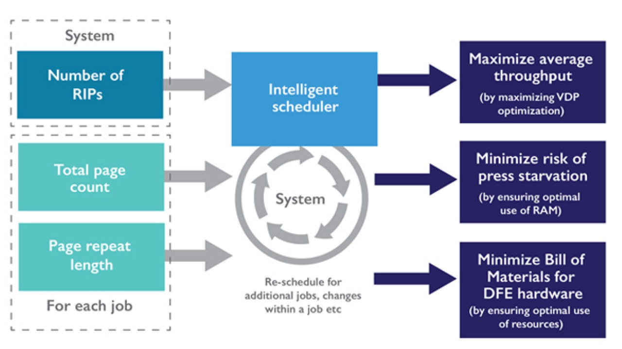 Global Graphics Software, a Hybrid Software Group company, has been granted a US patent for ‘Methods and systems for organizing variable data documents including those with long repeat lengths’ 