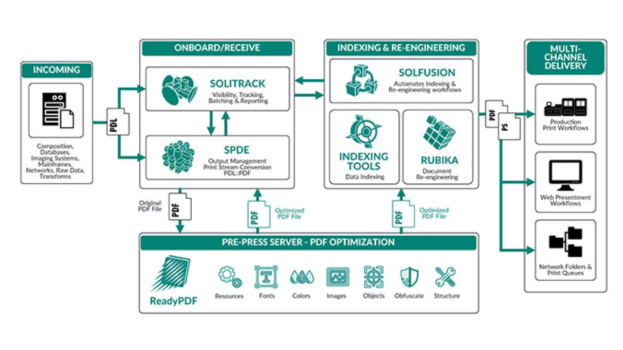DataProse has quadrupled the number of clients since the investment in Solimar’s software