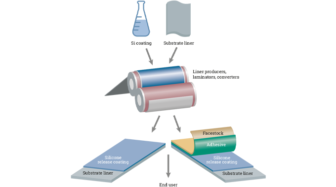 Figure 3.2 A typical self-adhesive label is produced from a laminate consisting of a face material against which a PSA layer and a release liner are laminated