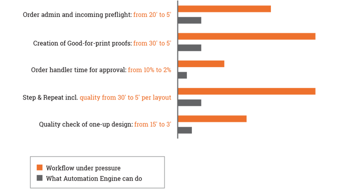Figure 3.3 Shows what can be achieved with automated pre-press in Esko’s Automation Engine