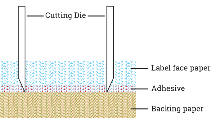 Figure 4.13 The die-cutter needs to cut through the label face material and adhesive, but not the silicone coating of the backing liner