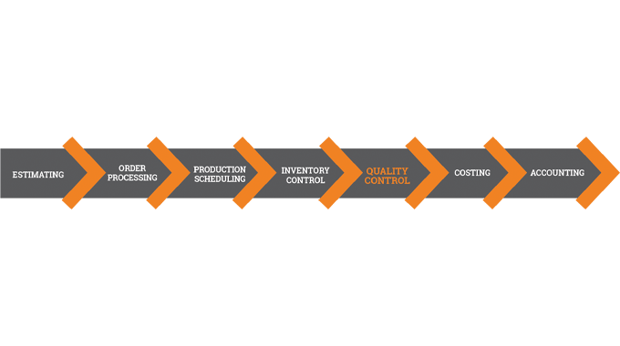 Figure 6.1 Quality control is becoming an integral part of an MIS and automated workflow process