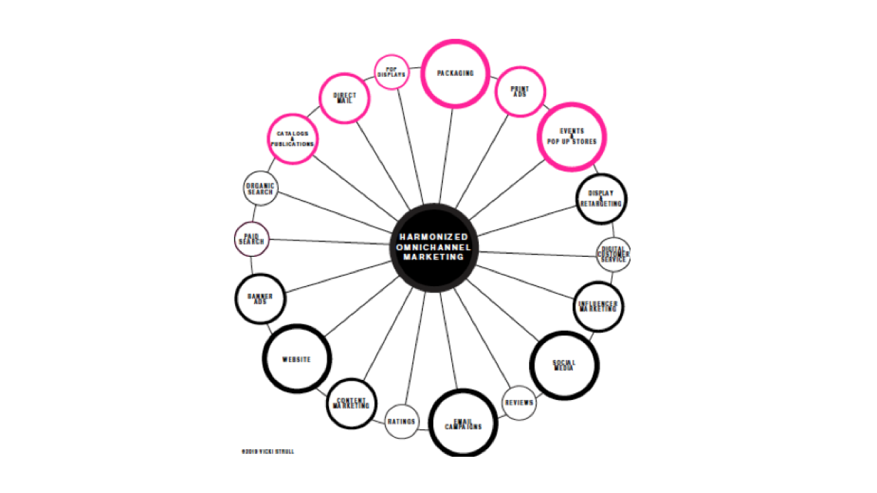 Packaging: The secret weapon in omnichannel marketing
