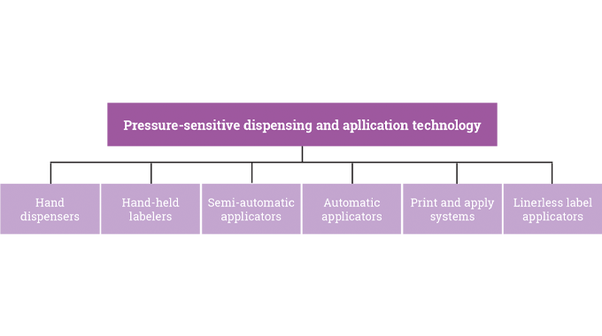 Figure 1.10 - A guide to the main types of label dispensing and application technology