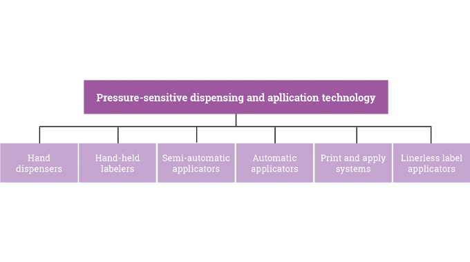 Figure 1.10 - A guide to the main types of label dispensing and application technology Figure 1.10 - A guide to the main types of label dispensing and application technology