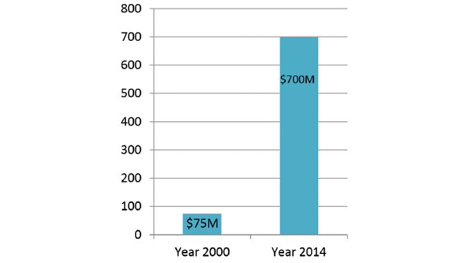 Figure 1.11 The shrink sleeve market in the USA. Source- industry estimates