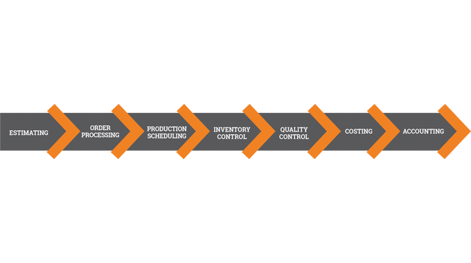 Figure 1.14 A good MIS will provide a streamlined and seamless administration process of jobs through a label or package printing plant Figure 1.14 A good MIS will provide a streamlined and seamless administration process of jobs throug