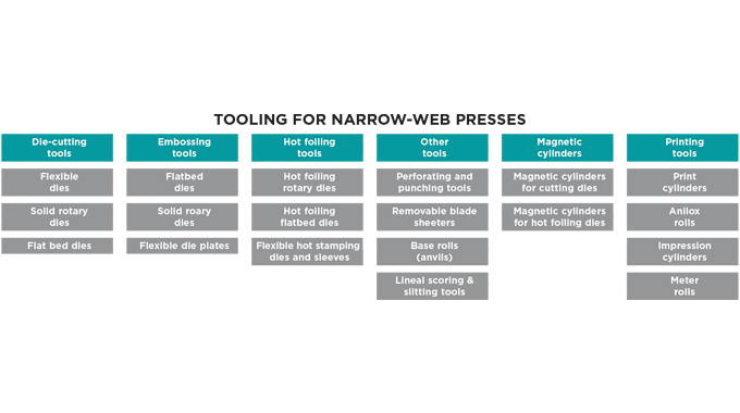 Figure 1.1 - Flow chart showing the main types of tooling available for narrow- to mid-web label and related presses Figure 1.1 - Flow chart showing the main types of tooling available for narrow- to mid-web label and