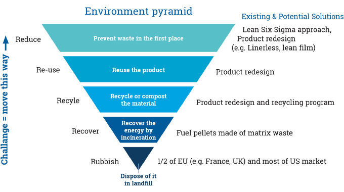 Figure 1.1 - Shows the waste hierarchy framework set out in the EU Directive on Waste Management and how this applies to the label industry. Proprietary information courtesy of Avery Dennison