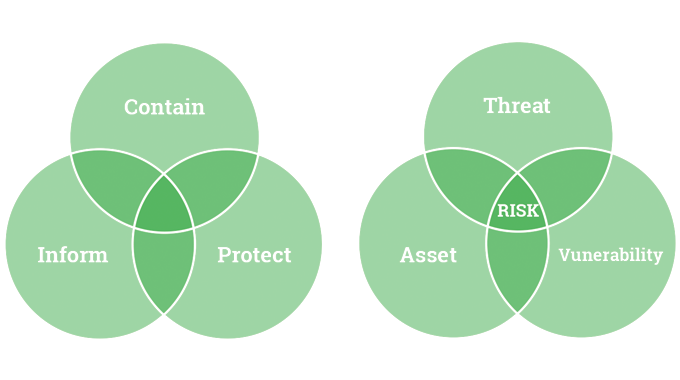 Figure 1.1 - The role of packaging and labeling is not just to ‘contain’, ‘ inform’ & ‘protect’ but also to help manage certain risks within the supply chain