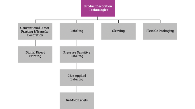 Figure 1.1 Main product decoration technologies Figure 1.1 Main product decoration technologies