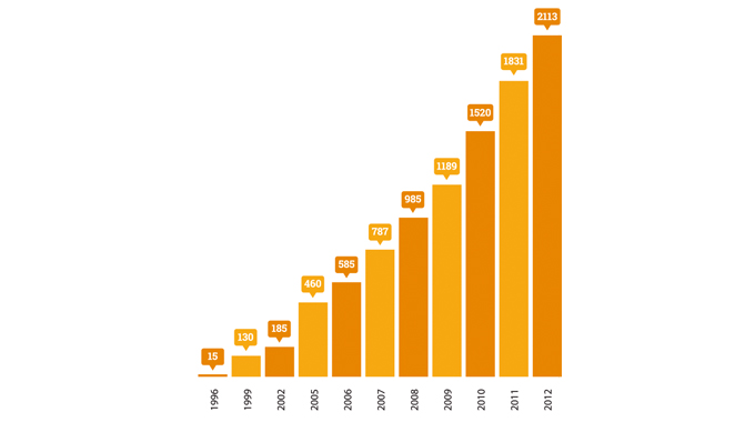 Figure 1.2 - Total number of narrow-web digital color label presses installed in roll-label industry 1996-2012 Figure 1.2 - Total number of narrow-web digital color label presses installed in roll-label industry