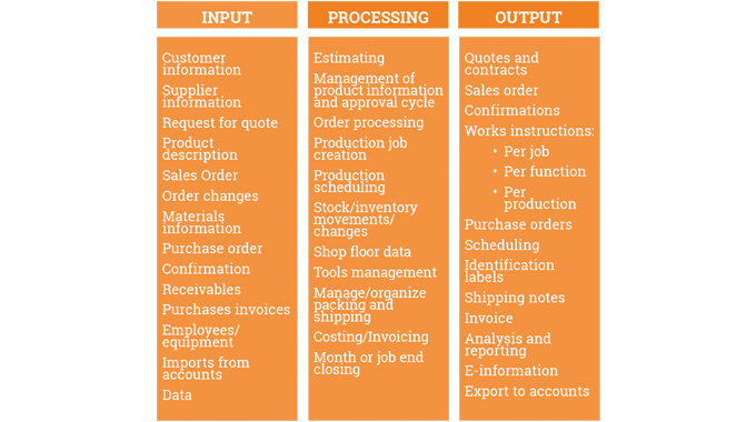 Figure 1.2 Shows what may be included in an expanded management information system