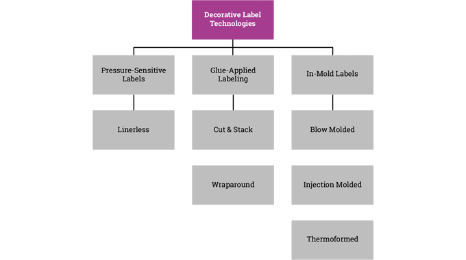Figure 1.2 Summary of the common decorative label technologies used for pack decoration Figure 1.2 Summary of the common decorative label technologies used for pack decoration