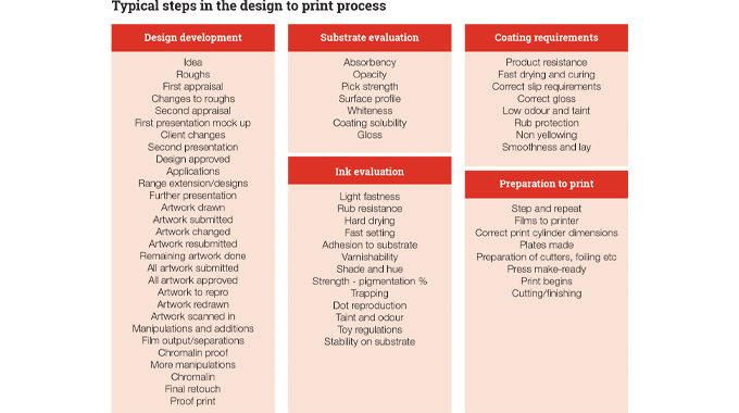 Figure 1.3 - An overview of the steps involved in the design to print process