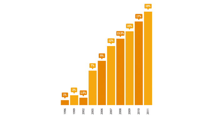 Figure 1.3 - Market share of new digital narrow-web label presses installed worldwide bteween 1996 and 2011 as a percentage of total new presses (analog and digital) installed