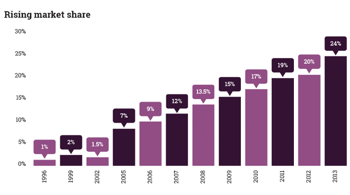 Figure 1.4 - How digital is impacting on the label industry Source- Labels & Labeling