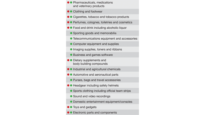 Figure 1.4 - shows the major classifications of merchandise susceptible to counterfeit attack that can carry indicia on packaging and labels