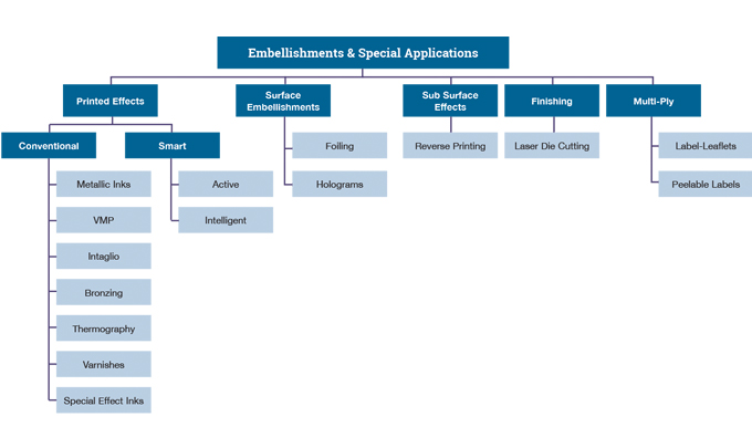 Figure 1.4 - Summary of embellishments and added value features