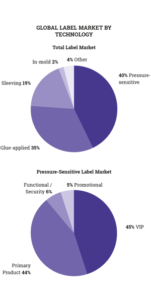 Figure 1.4 PS labels represent 40% of global volume, split equally between VIP and Prime (Source- AWA)_PORTRAIT Figure 1.4 PS labels represent 40% of global volume, split equally between VIP and Prime (Source- AW