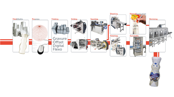 Figure 1.4 The complete shrink sleeve process, step by step © 2017 Accraply, Inc.