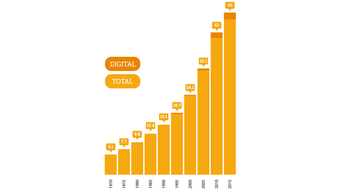 Figure 1.5 - Figure shows global label growth between 1970 and forecast to 2015 in billions of square meters, plus growing portion printed digitally. Figure 1.5 - Figure shows global label growth between 1970 and forecast to 2015 in billions of squar