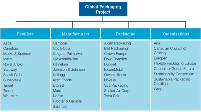 Figure 1.5 - Members of the Global Packaging Project