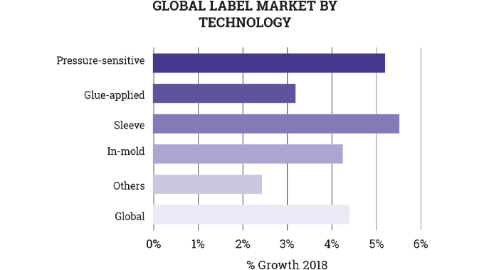 Figure 1.5 Relative growth rate of different label technologies (source AWA)