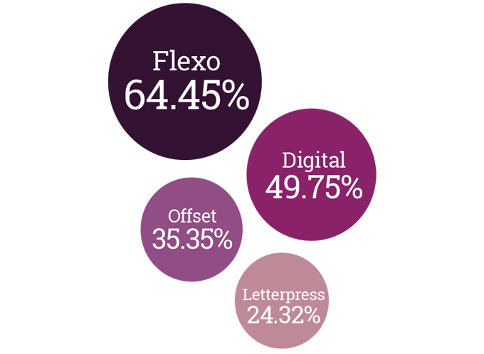 Figure 1.6 - Interest in printing technologies