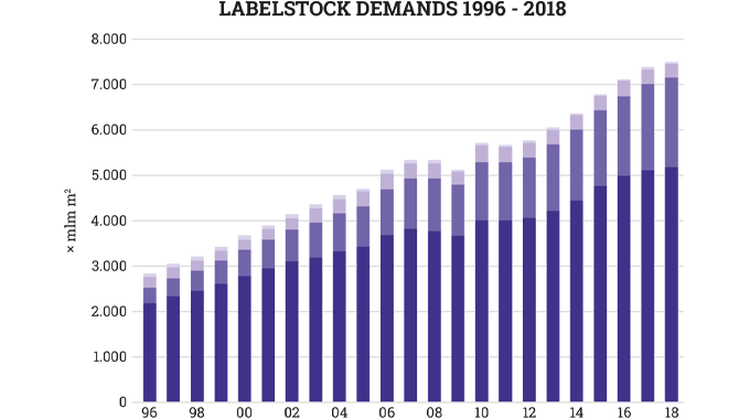 Figure 1.6 Long term European PS labelstock growth trends (source- FINAT) Figure 1.6 Long term European PS labelstock growth trends (source- FINAT)