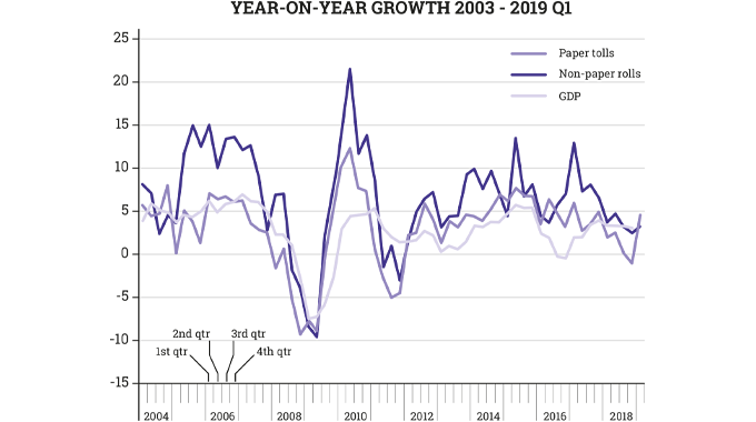 Figure 1.7 Self-adhesive growth rates are a leading indicator for wider GDP growth (source- FINAT) Figure 1.7 Self-adhesive growth rates are a leading indicator for wider GDP growth (source- FINAT)