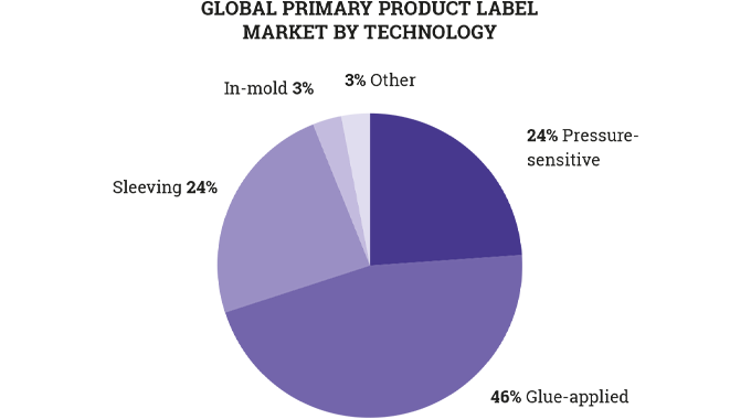 Figure 1.8 Wet-glue remains the main form of prime label decoration (source AWA)