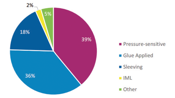 Figure 1.9 World market shares by labeling technology Source- AWA 2016 Global Sleeve Label Market Study