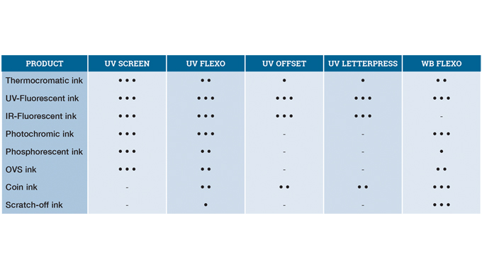 Figure 10.11 - Summary of the recommended processes for printing speciality inks. Source- Flint Inks ••• highly recommended •• recommended • available but not recommended - not available