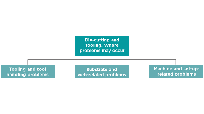 Figure 10.1 - Categories of die-cutting and tooling problems