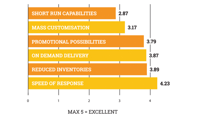 Figure 10.1 - Label user ratings for the supply chain benefits of using digital label printing