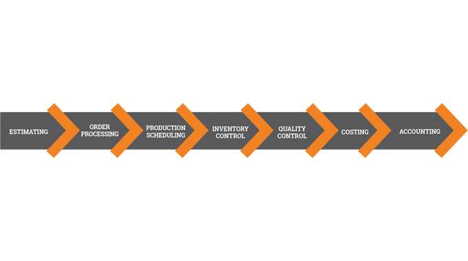 Figure 10.1 The basic functions of MIS and Workflow Automation and how they relate to each other in a typical MIS workflow system