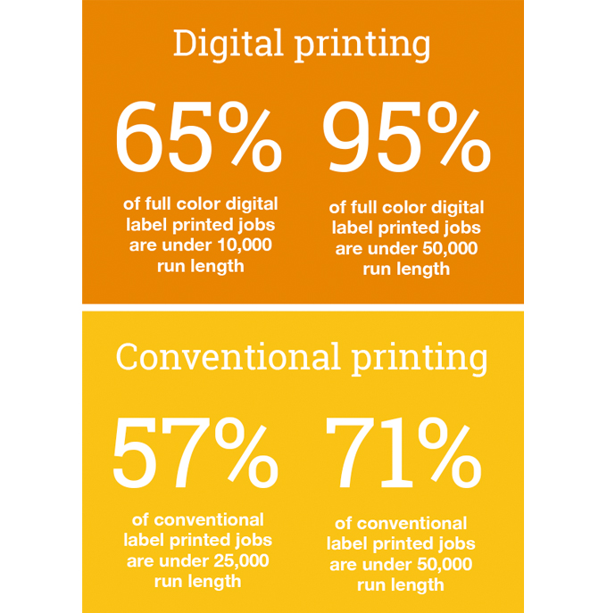 Figure 10.5 - Comparison of run lengths for digitally and conventionally printed labels