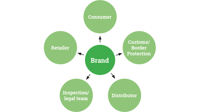 Figure 10.8 - The process of successful product security rests with informing all the stakeholders in the chain and educating each of them on the importance