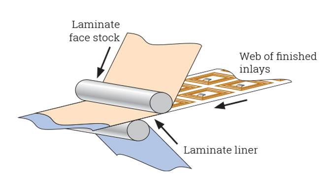 Figure 12.14 - Converting a web of finished inlays into a label laminate structure