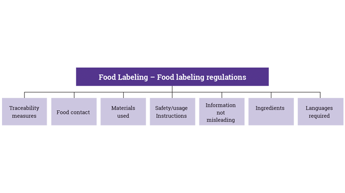 Figure 1_10 A guide to some of the most important aspects of food labeling regulations and directives Figure 1_10 A guide to some of the most important aspects of food labeling regulations and directive