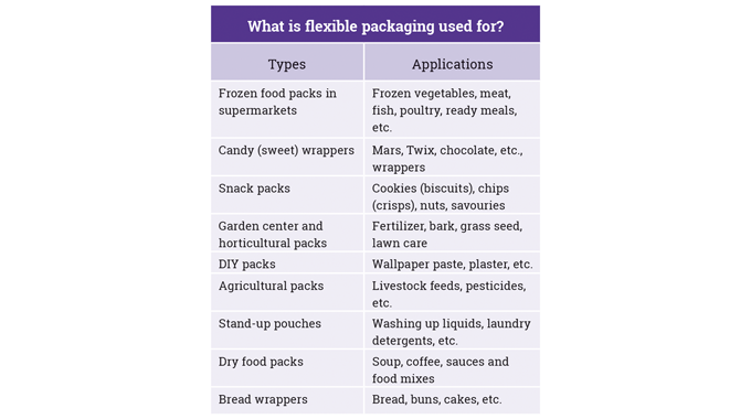  Figure 1_12 Types of flexible packaging and their applications