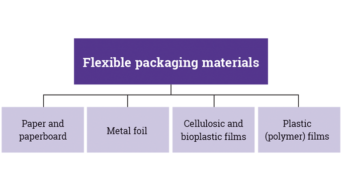 Figure 1_2 The main types of materials used for flexible packaging Figure 1_2 The main types of materials used for flexible packaging