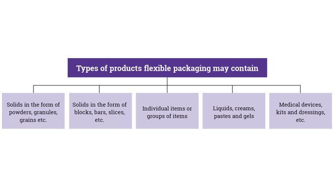 Figure 1_5 Some of the many types of products that flexible packaging may be asked to contain