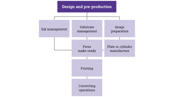 Figure 1_8 The design to production stages in the conventional printing of flexible packaging Figure 1_8 The design to production stages in the conventional printing of flexible packaging