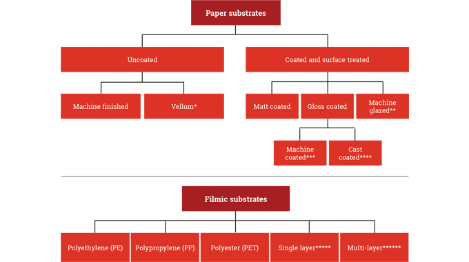 Figure 2.11 - The most commonly used materials