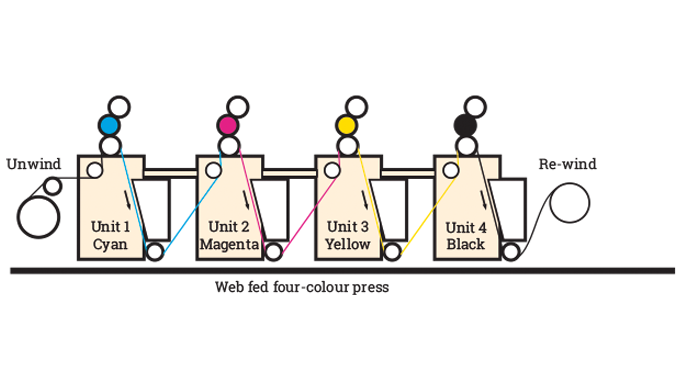 Figure 2.11 - Web-fed full rotary press. Source- 4impression