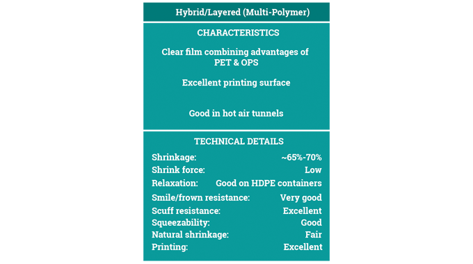 Figure 2.12 Characteristics and technical details of Hybrid/Layer shrink sleeve films. Source- Klöckner Pentaplast