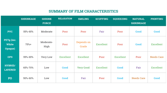 Figure 2.13 A summary of the characteristics and technical details of shrink sleeve films. Source- Klöckner Pentaplast Figure 2.13 A summary of the characteristics and technical details of shrink sleeve films. Source- K