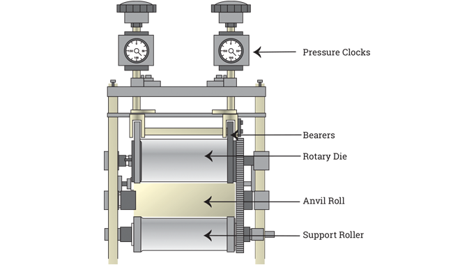 Figure 2.14 - Diagram shows the various components of a modern rotary die-cutting unit